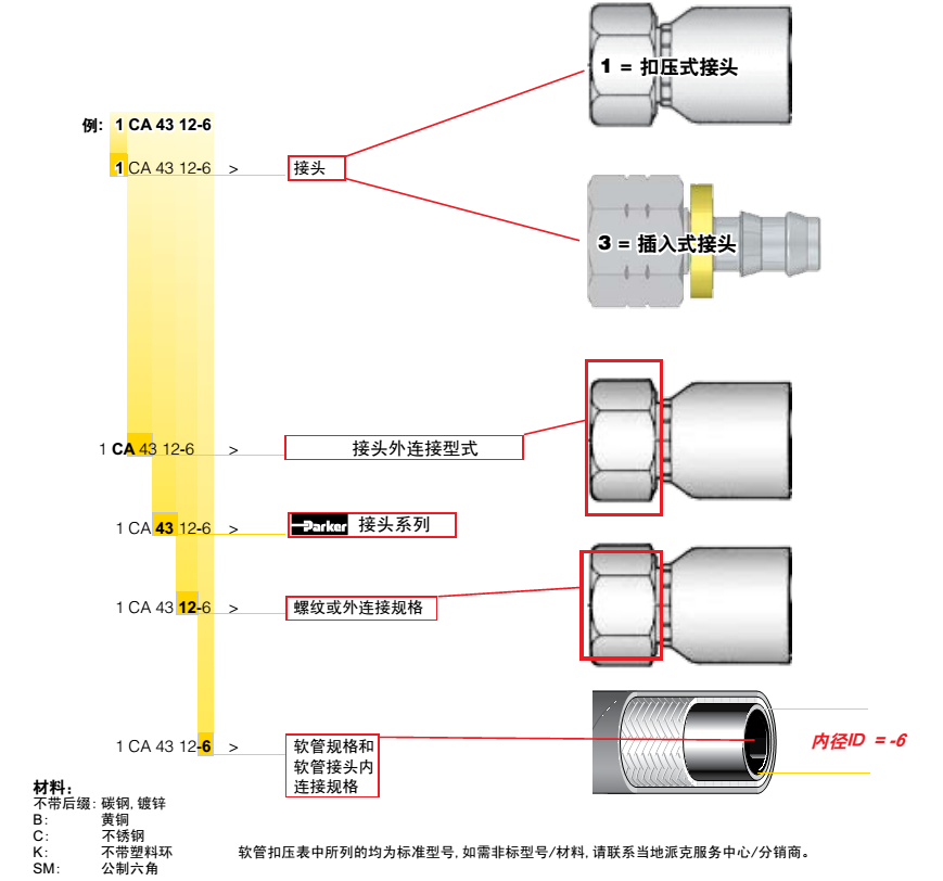 parker膠管接頭